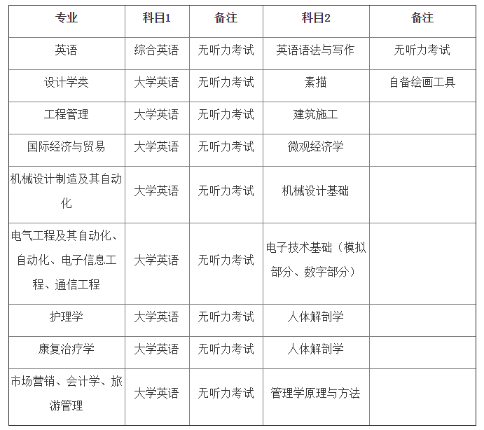 武漢輕工大學(xué)專升本分數(shù)線