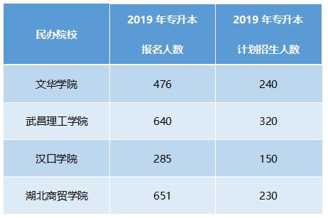 四所民辦院校數(shù)據(jù)