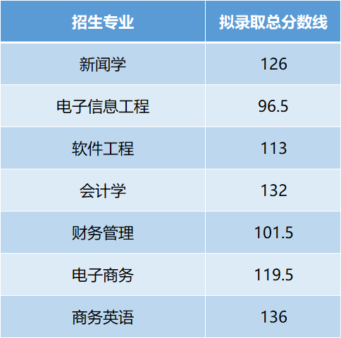 武漢晴川學(xué)院專升本分數(shù)線