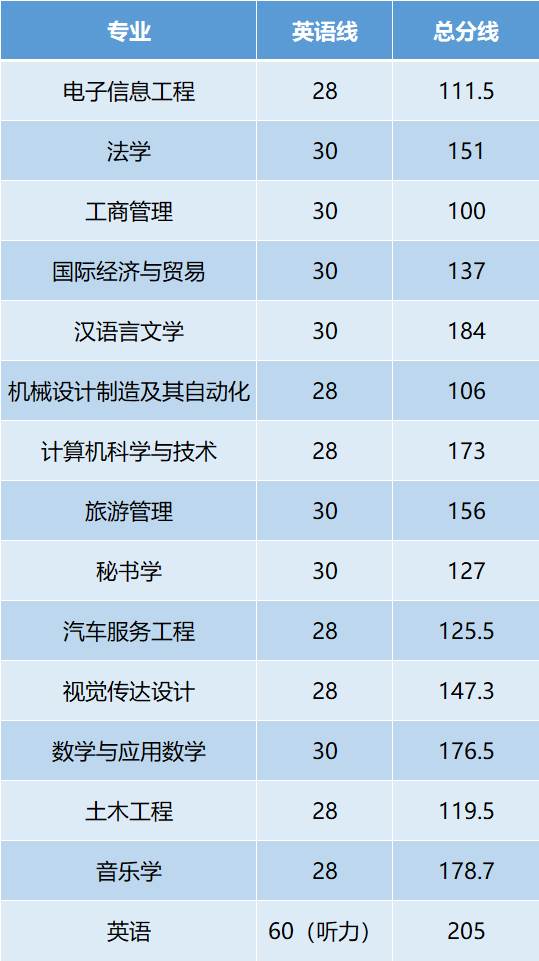 黃岡師范專升本分數(shù)線