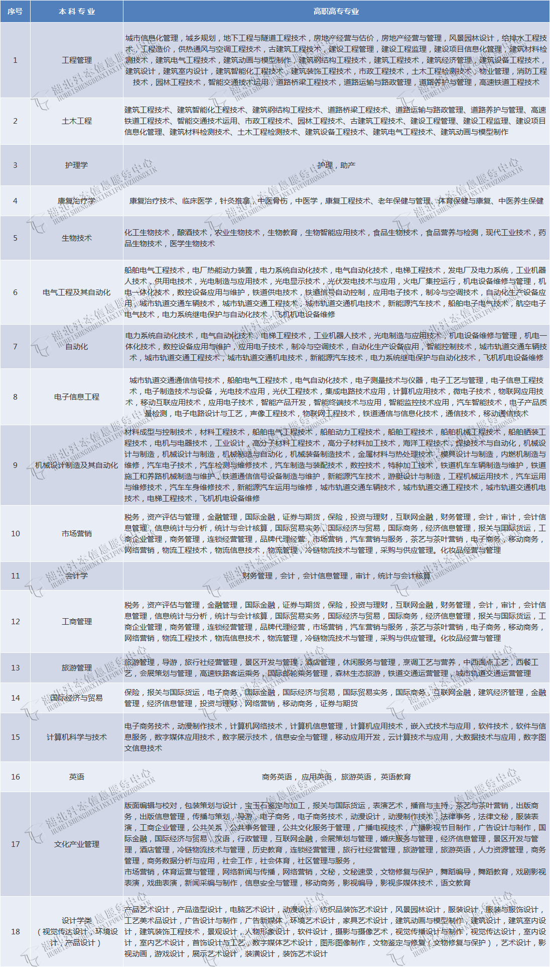 武漢輕工大學(xué)專升本有哪些專業(yè)在招生？有何報(bào)考限制？