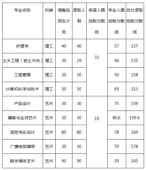 2019年長(zhǎng)江大學(xué)專(zhuān)升本錄取分?jǐn)?shù)線