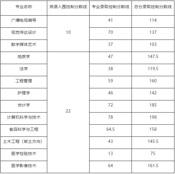 2018年長(zhǎng)江大學(xué)專(zhuān)升本普通考生錄取分?jǐn)?shù)線