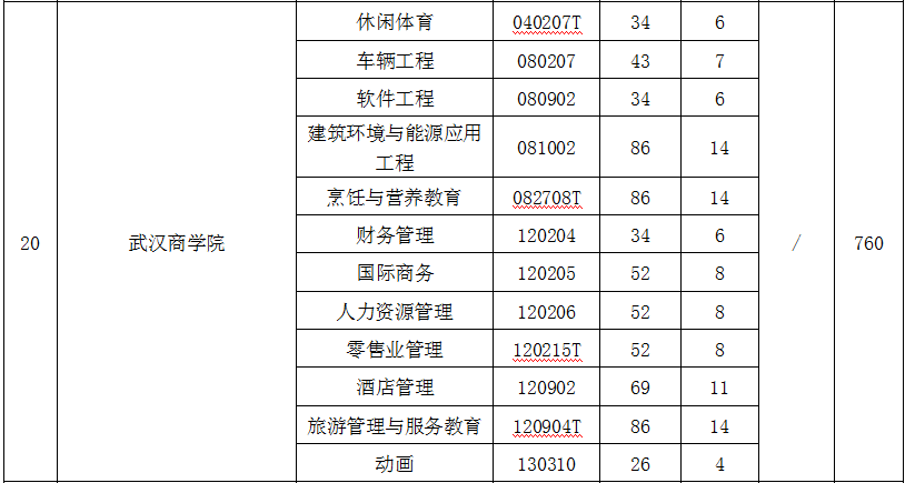 武漢商學院專升本