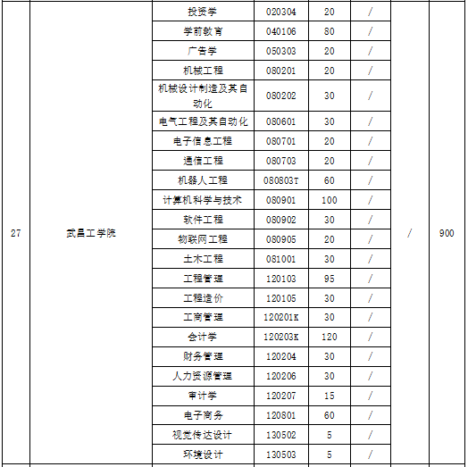 武昌工學院2021年招生專業(yè)