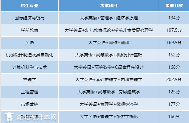 湖北文理學(xué)院專升本分數(shù)線