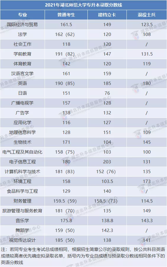 湖北師范大學(xué)錄取分數(shù)線