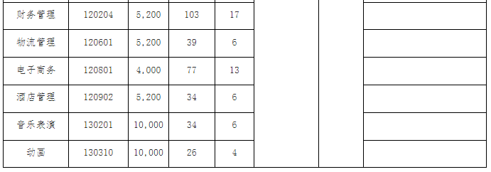 湖北第二師范學(xué)院裝專升本費(fèi)用