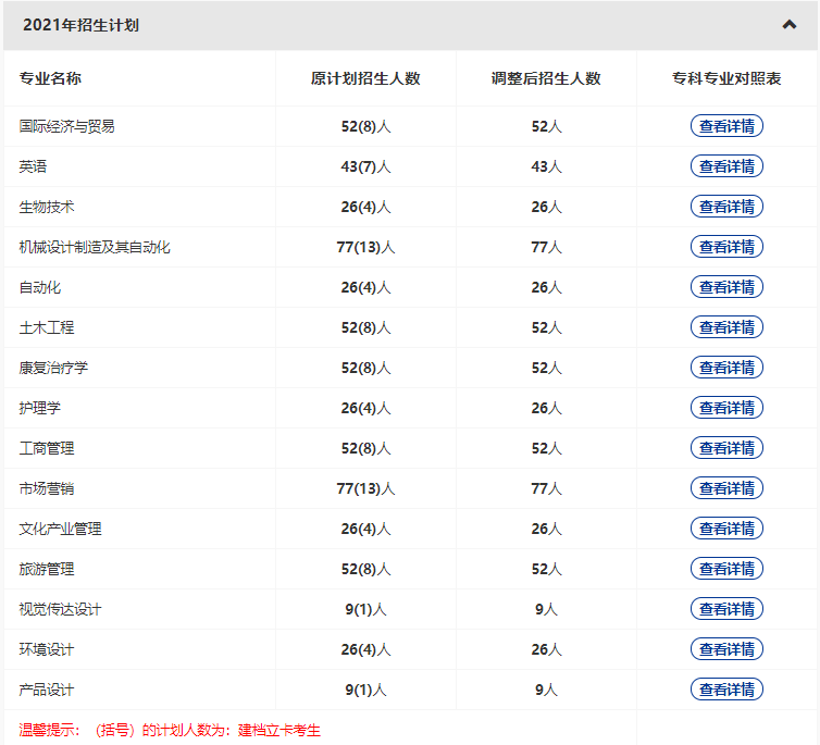 武漢輕工大學(xué)2022普通專升本專業(yè)縮招？哪些專業(yè)計劃人數(shù)減少？