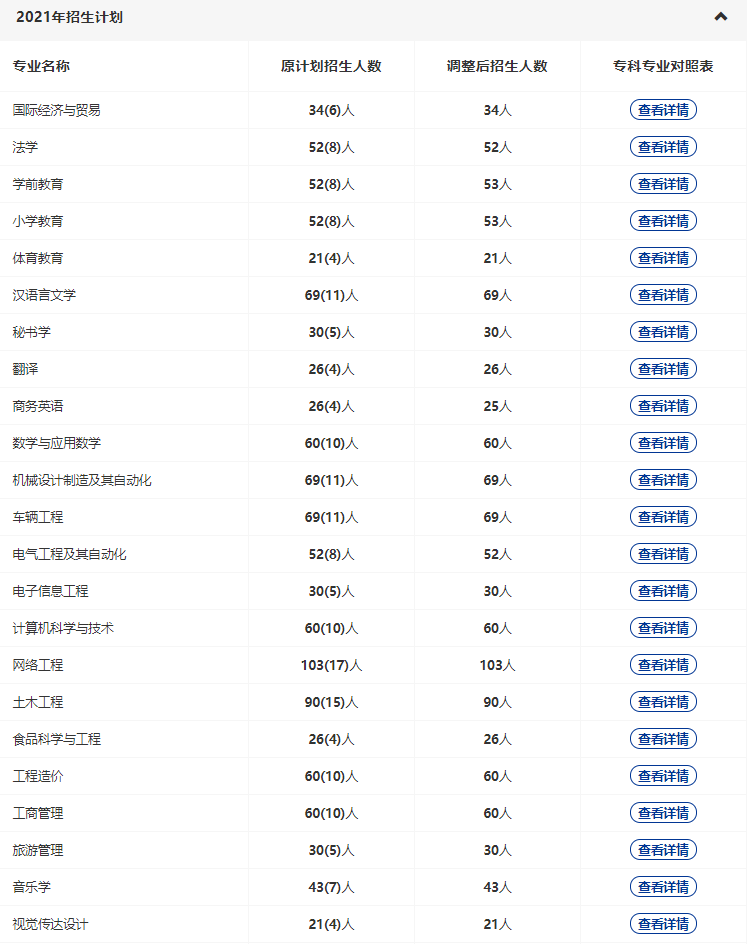 黃岡師范2022專升本多少專業(yè)停招？招生人數(shù)減少了多少？