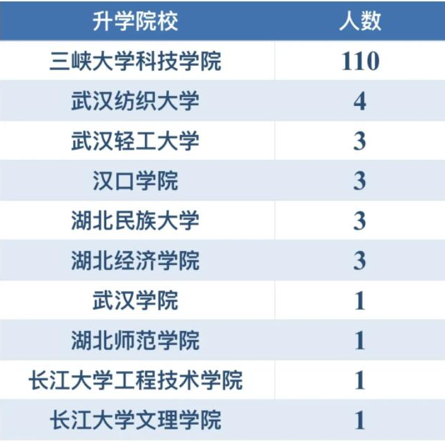 三峽大學(xué)科技學(xué)院專升本升學(xué)率怎樣？好不好就業(yè)？