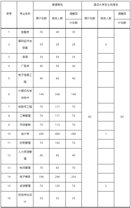 武漢工商學院2022普通專升本退役士兵7人報名還計劃錄取60？