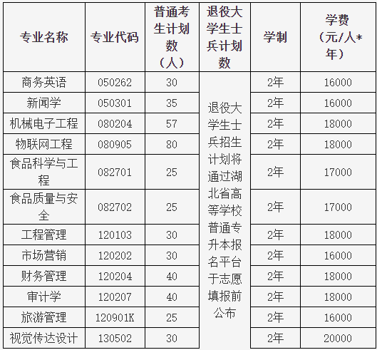 湖北大學(xué)知行學(xué)院普通專升本哪個專業(yè)有特色？哪個專業(yè)好？