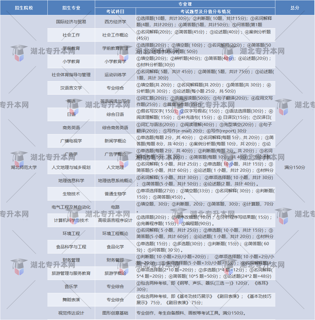 湖北師范大學(xué)各個(gè)專業(yè)的考試題型