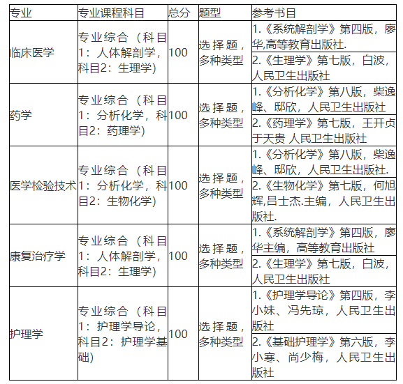 湖北醫(yī)藥學(xué)院考試科目