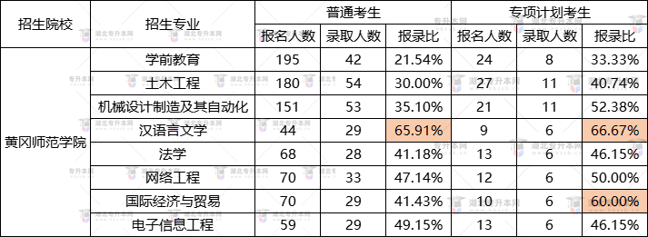 黃岡師范學(xué)院2022專升本漢語言文學(xué)錄取率最高？報(bào)錄比是多少？