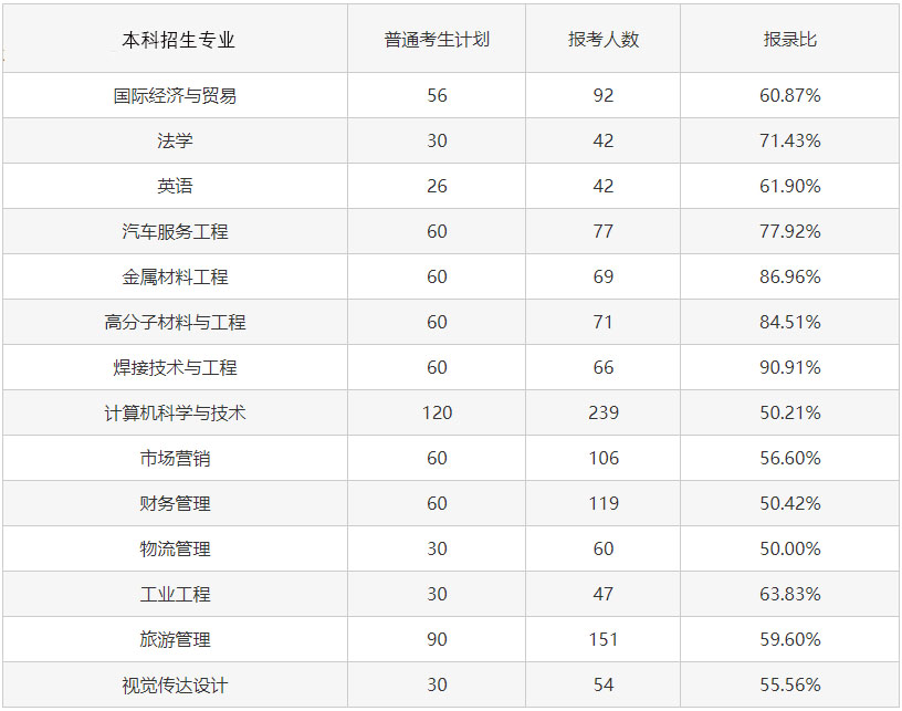 2023專升本考試難度會(huì)增大嗎？考試錄取率會(huì)怎樣變化？