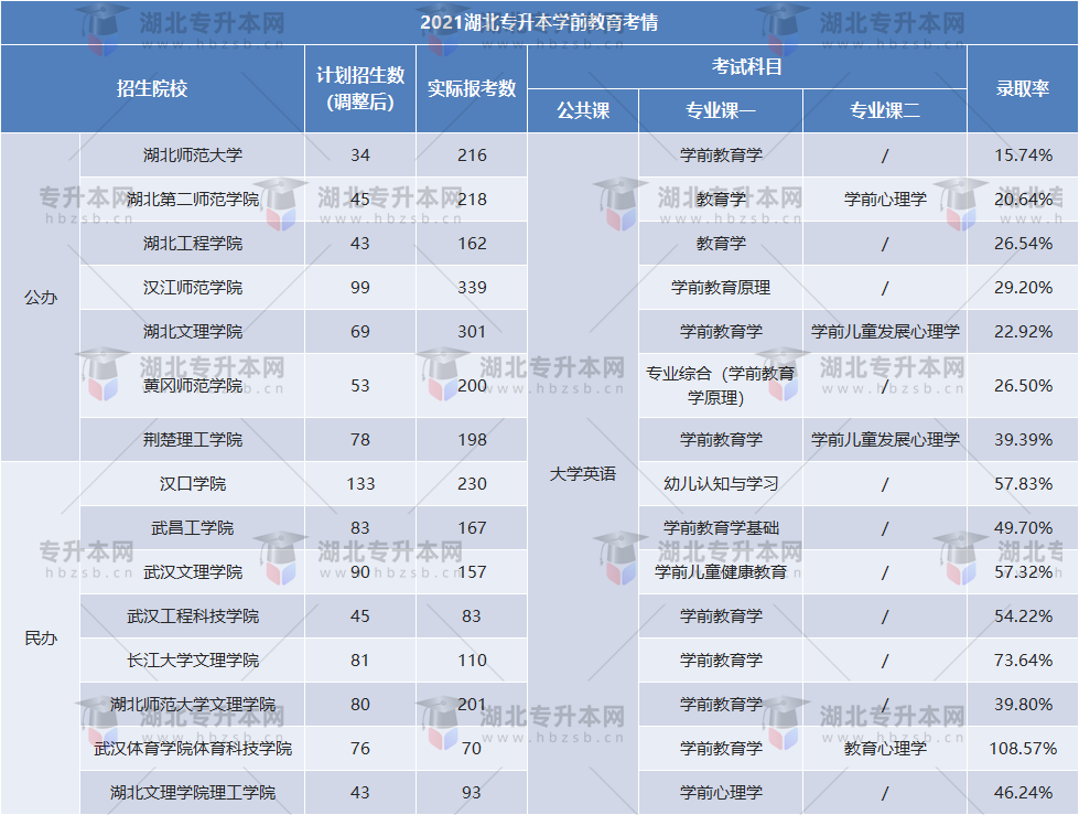 2022年專升本還敢報學前教育？這些學前教育2023可以放心報！