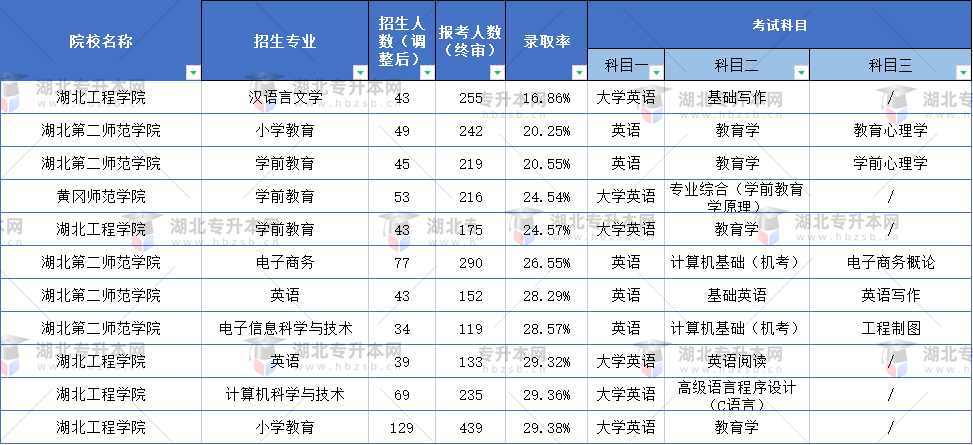 普通專升本什么專業(yè)的題目最難？這些專業(yè)錄取率不到30%？