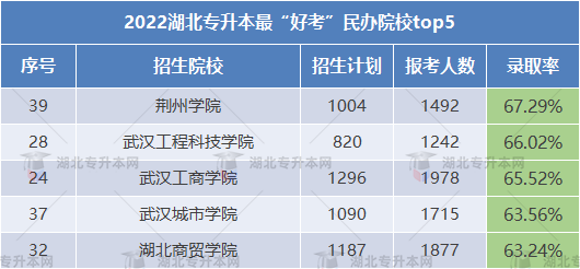 2023專升本哪些學(xué)校錄取率高可以放心報(bào)考？這些院校不要錯(cuò)過(guò)！