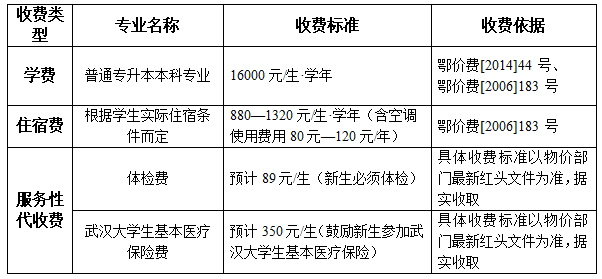 院校收費項目