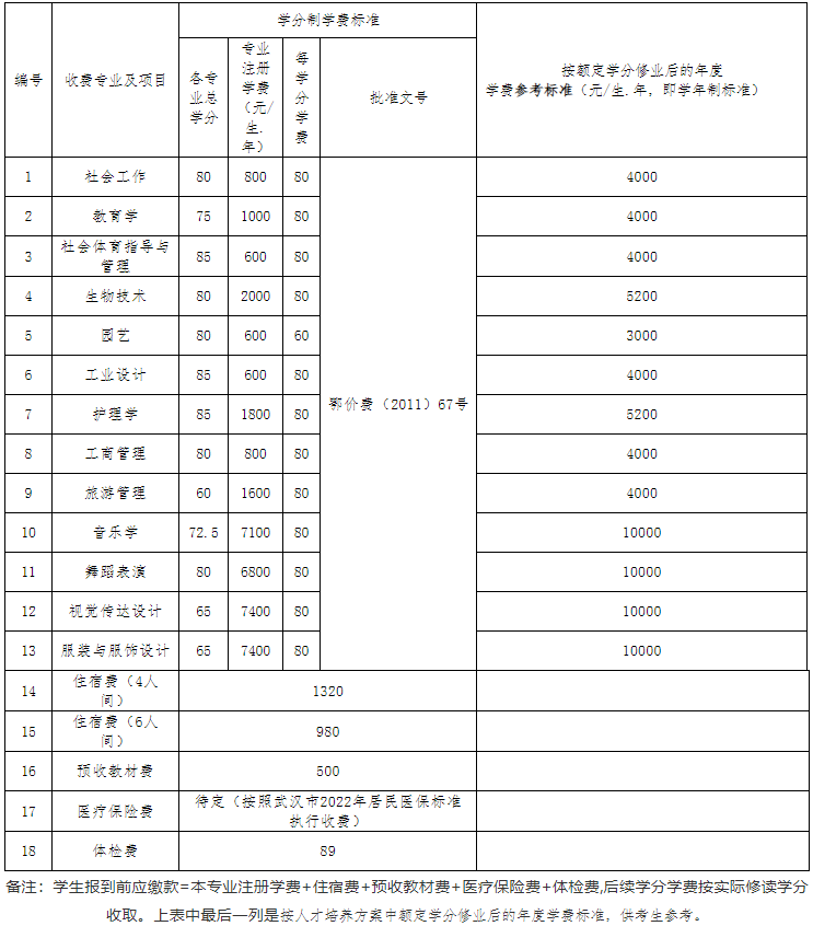 江漢大學(xué)2022專升本生學(xué)分比去年多嗎？有只修60學(xué)分的專業(yè)？