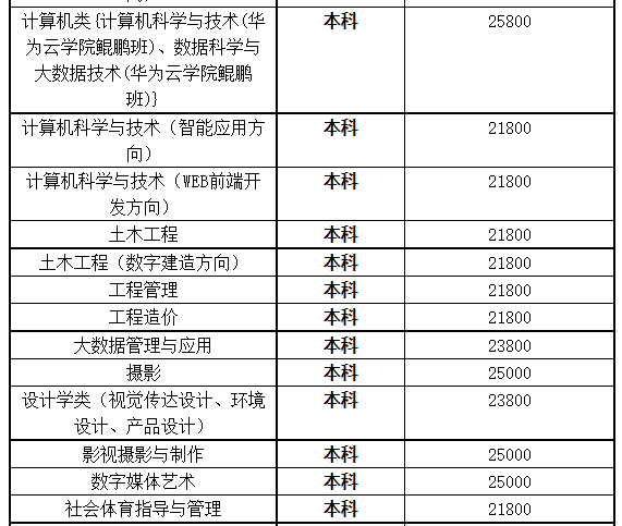 湖北商貿(mào)學(xué)院專升本學(xué)費是多少？最新學(xué)費比去年便宜嗎？