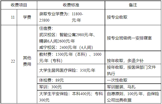 湖北商貿(mào)學(xué)院專升本學(xué)費是多少？最新學(xué)費比去年便宜嗎？