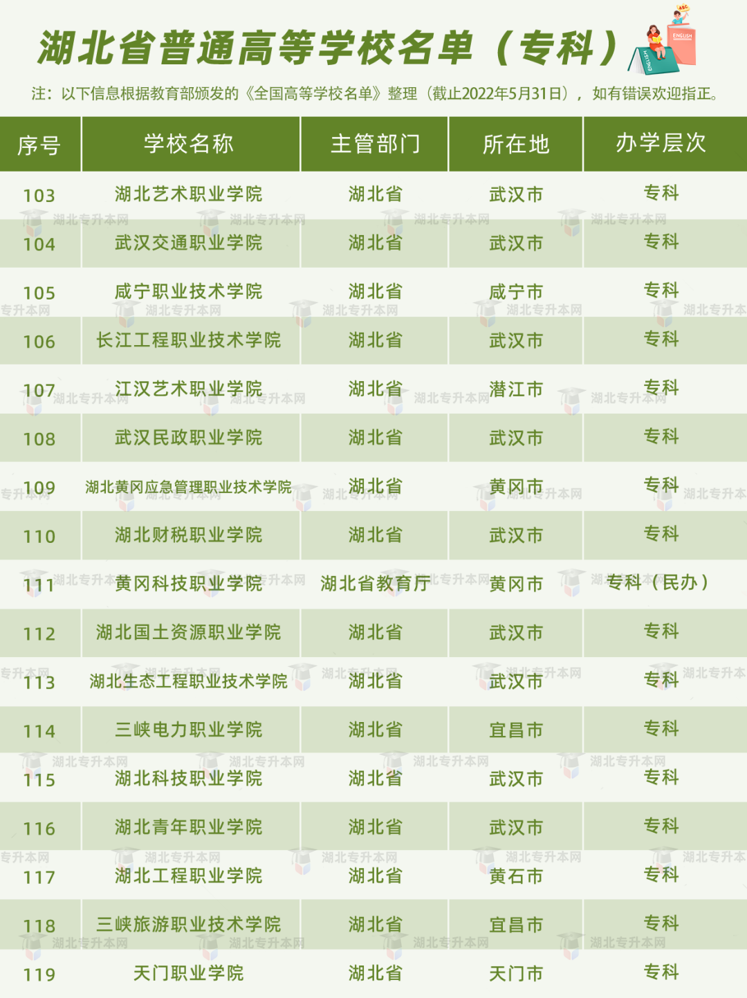 湖北普通專升本報考的條件之一，就是需要湖北省內(nèi)的全日制高職高專應(yīng)屆畢業(yè)生的身份。湖北的高職高專院校有哪些？