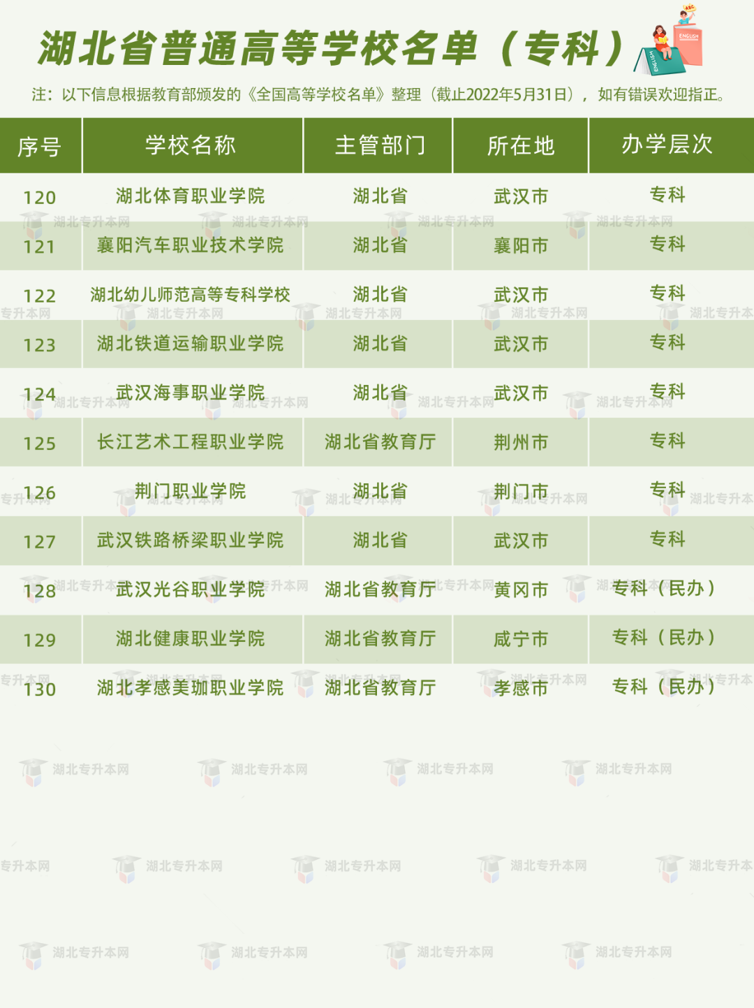 湖北普通專升本報考的條件之一，就是需要湖北省內(nèi)的全日制高職高專應(yīng)屆畢業(yè)生的身份。湖北的高職高專院校有哪些？