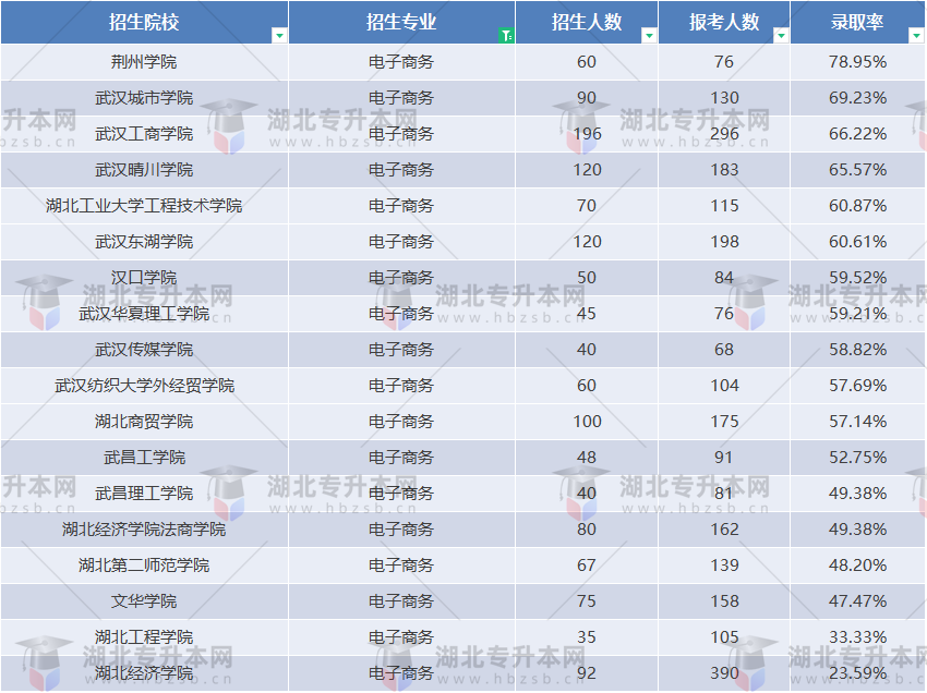 2023普通專升本電子商務(wù)專業(yè)好考嗎？哪所學(xué)校最好上岸？