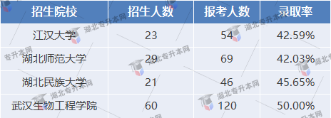 社會體育指導與管理專業(yè)錄取率