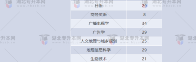 湖北專升本有哪些師范學校招生？師范學校招多少人？