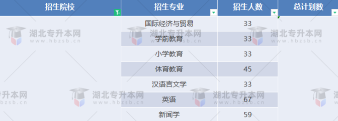 湖北專升本有哪些師范學校招生？師范學校招多少人？