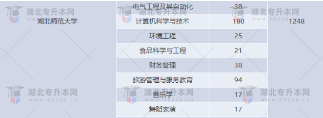 湖北專升本有哪些師范學校招生？師范學校招多少人？