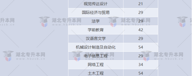 湖北專升本有哪些師范學校招生？師范學校招多少人？