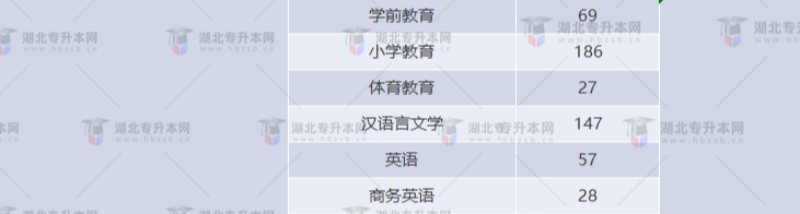 湖北專升本有哪些師范學校招生？師范學校招多少人？