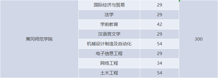 湖北專升本有哪些師范學校招生？師范學校招多少人？