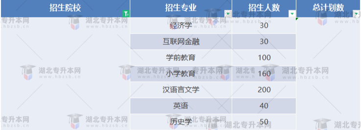 湖北專升本有哪些師范學校招生？師范學校招多少人？
