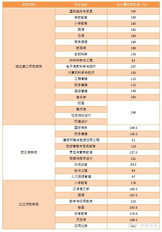 湖北普通專升本要考多少分才能上岸？2019-2022分數(shù)線匯總！