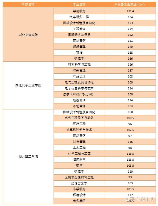 湖北普通專升本要考多少分才能上岸？2019-2022分數(shù)線匯總！