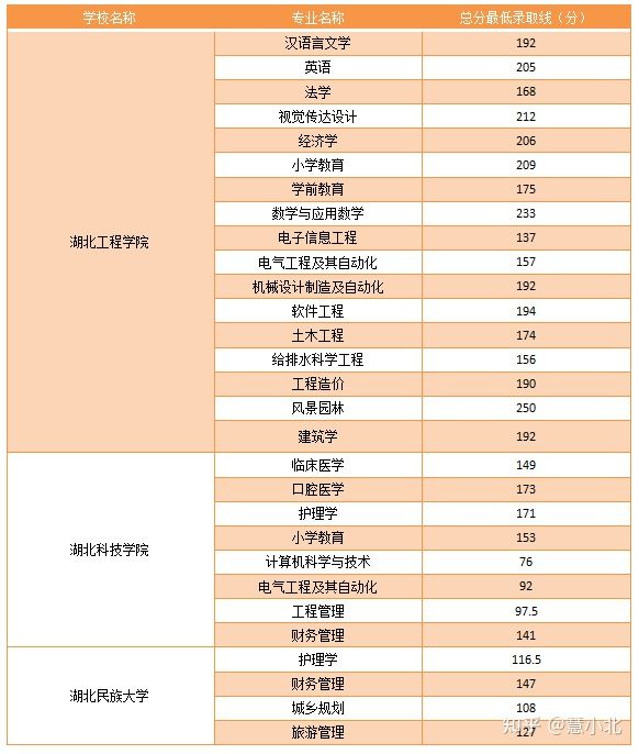 湖北普通專升本要考多少分才能上岸？2019-2022分數(shù)線匯總！