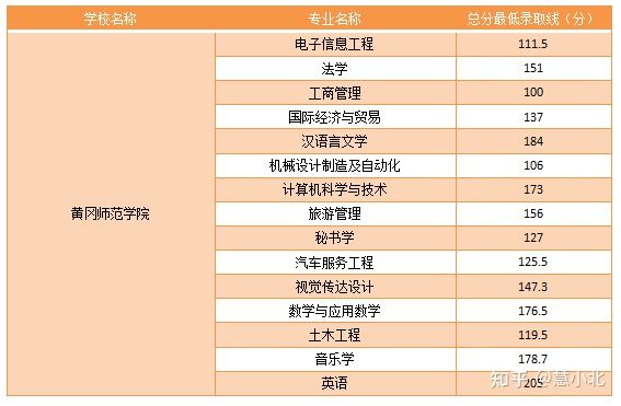 湖北普通專升本要考多少分才能上岸？2019-2022分數(shù)線匯總！