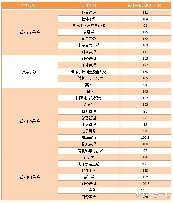 湖北普通專升本要考多少分才能上岸？2019-2022分數(shù)線匯總！