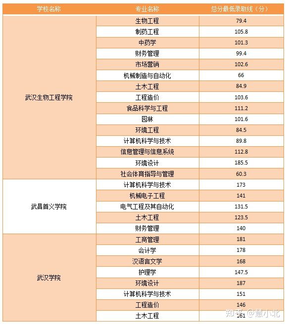 湖北普通專升本要考多少分才能上岸？2019-2022分數(shù)線匯總！