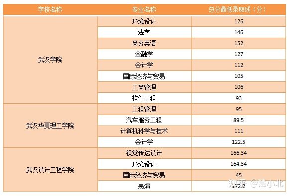 湖北普通專升本要考多少分才能上岸？2019-2022分數(shù)線匯總！