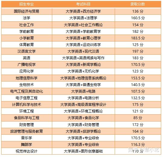 湖北普通專升本要考多少分才能上岸？2019-2022分數(shù)線匯總！