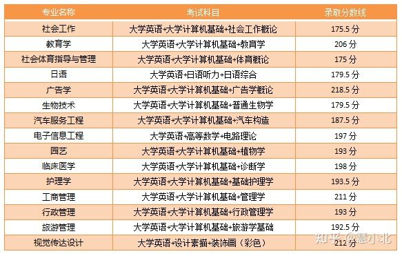 湖北普通專升本要考多少分才能上岸？2019-2022分數(shù)線匯總！