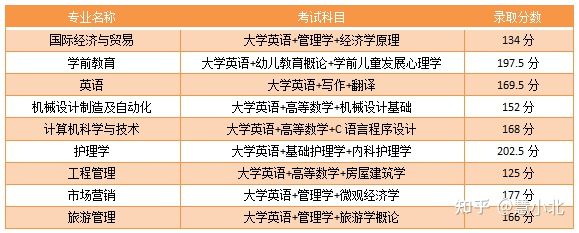 湖北普通專升本要考多少分才能上岸？2019-2022分數(shù)線匯總！