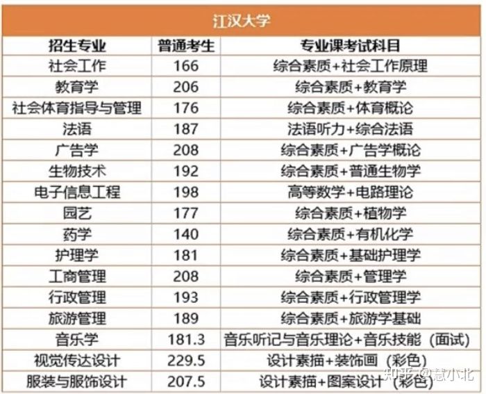 湖北普通專升本要考多少分才能上岸？2019-2022分數(shù)線匯總！